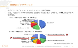HTML5ブラウザシェア

•   モバイル（タブレット・スマートフォン）はほぼ100%。
•   今後、PC向けブラウザがInternet Explorer 9に置き換わるなかで、HTML5対応率が大
    幅に向上。
     モバイルにおけるブラウザシェア（2012年5月）




     デスクトップ環境におけるブラウザシェア（2012年5月）




                                                                                      出典: http://www.netmarketshare.com/

               URL : http://www.asial.co.jp/ │ Copyright © 2012 Asial Corporation. All Rights Reserved.   │ 12/10/20   ｜   10
 