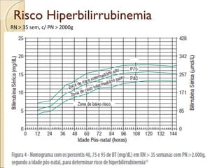 Risco Hiperbilirrubinemia
RN > 35 sem, c/ PN > 2000g
 