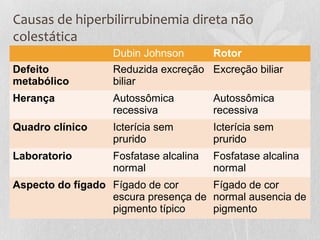 Causas de hiperbilirrubinemia direta não
colestática
Dubin Johnson Rotor
Defeito
metabólico
Reduzida excreção
biliar
Excreção biliar
Herança Autossômica
recessiva
Autossômica
recessiva
Quadro clínico Icterícia sem
prurido
Icterícia sem
prurido
Laboratorio Fosfatase alcalina
normal
Fosfatase alcalina
normal
Aspecto do fígado Fígado de cor
escura presença de
pigmento típico
Fígado de cor
normal ausencia de
pigmento
 