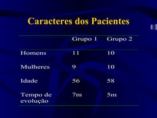 Caracteres dos Pacientes
            Grupo 1   Grupo 2

Homens      11        10

Mulheres    9         10

Idade       56        58

Tempo de    7m        5m
evolução
 