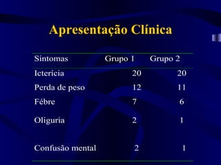 Apresentação Clínica

Sintomas          Grupo 1    Grupo 2
Icterícia               20         20
Perda de peso           12         11
Fébre                   7          6

Oliguria                2          1


Confusão mental         2              1
 