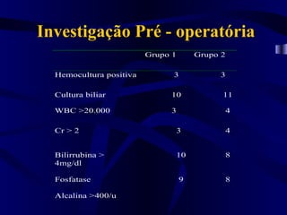 Investigação Pré - operatória
                         Grupo 1       Grupo 2

  Hemocultura positiva         3            3

  Cultura biliar              10             11

  WBC >20.000                 3                  4

  Cr > 2                       3                 4


  Bilirrubina >                10                8
  4mg/dl

  Fosfatase                        9             8

  Alcalina >400/u
 
