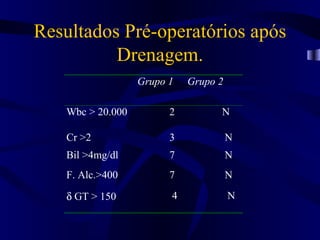 Resultados Pré-operatórios após
          Drenagem.
                   Grupo 1   Grupo 2

    Wbc > 20.000         2         N

    Cr >2                3             N
    Bil >4mg/dl          7             N
    F. Alc.>400          7             N

    δ GT > 150           4             N
 