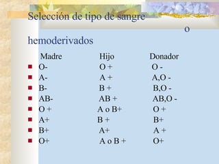 Selección de tipo de sangre  o hemoderivados Madre  Hijo  Donador O-  O +  O - A-  A +  A,O - B-  B +  B,O - AB-  AB +  AB,O - O +  A o B+  O + A+  B +  B+ B+  A+  A + O+  A o B +  O+ 