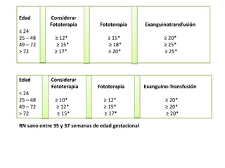 Edad Considerar
Fototerapia Fototerapia Exanguinotransfusión
≤ 24
25 – 48 ≥ 12* ≥ 15* ≥ 20*
49 – 72 ≥ 15* ≥ 18* ≥ 25*
> 72 ≥ 17* ≥ 20* ≥ 25*
Edad Considerar
Fototerapia Fototerapia Exanguino-Transfusión
< 24
25 – 48 ≥ 10* ≥ 12* ≥ 20*
49 – 72 ≥ 12* ≥ 15* ≥ 20*
> 72 ≥ 15* ≥ 17* ≥ 20*
RN sano entre 35 y 37 semanas de edad gestacional
 