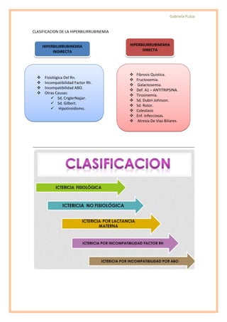 Gabriela Ycaza


CLASIFICACION DE LA HIPERBILIRRUBINEMIA


      HIPERBILIRRUBINEMIA                 HIPERBILIRRUBINEMIA
           INDIRECTA                            DIRECTA




                                             Fibrosis Quistica.
      Fisiológica Del Rn.
                                             Fructosemia.
      Incompatibilidad Factor Rh.
                                             Galactosemia.
      Incompatibilidad ABO.
                                             Def. Α1 – ANTITRIPSINA.
      Otras Causas:
                                             Tirosinemia.
            Sd. CriglerNajjar.
                                             Sd. Dubin Johnson.
            Sd. Gilbert.
                                             Sd. Rotor.
            Hipotiroidismo.
                                             Colestasis
                                             Enf. Infecciosas.
                                             Atresia De Vias Biliares.
 