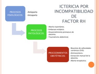 PROCESOS
FISIOLÓGICOS:

•Anteparto

•Intraparto

ICTERICIA POR
INCOMPATIBILIDAD
DE
FACTOR RH
• Aborto espontáneo.

PROCESOS
PATOLÓGICOS:

• Embarazo ectópico.
• Desprendimiento prematuro de
placenta.
• Traumatismo abdominal.

PROCEDIMIENTOS
OBSTÉTRICOS:

• Muestreo de vellosidades
coriónicas (CVS).
• Amniocentesis.
• Extracción manual de la
placenta.
• Aborto terapéutico.

 