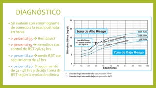 • Se evalúan con el nomograma
de acuerdo a la edad postnatal
en horas
• > percentil 95  Hemólisis?
• > percentil 75  Hemólisis con
control de BST c/8-24 hrs
• > percentil 40  medir BST con
seguimiento de 48 hrs
• < percentil 40  seguimiento
de 24 - 48 hrs y decidir toma de
BST según la evolución clínica
DIAGNÓSTICO
 