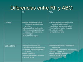 Diferencias entre Rh y ABO
RH ABO
Clínica -aparece después del primer
hijo(existe sensibilización
previa).
-palidez desde el nacimiento.
- ictericia aparece poco tiempo
después del nacimiento.
-visceromegalia
- evolución muy aguda
-más frecuente en primer hijo (no
sensibilización previa)
- no pálido, o ligeramente pálido.
-¨ ictericia horas o días después
-No visceromegalia
- evolución más lenta
Labotatorio -hemoglobina disminuída
- reticulocitos muy aumentados
- madre Rh negativo hijo de Rh
positivo
-lámina periférica:
aumento de células nucleadas
- anemia tardía
-hemoglobina normal o ligeramente
disminuida
- reticulocitos ligeramente aumentados.
- madre O, hijo A o B
-lámina periférica: esferocitosis
- anemia tardía es rara
 