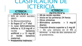 CLASIFICACIÓN DE 
ICTERICIA 
ICTERICIA 
FISIOLÓGICA 
• 60% de recién nacidos 
(RNT) 
• Es Monosintomática 
• Es fugaz (2º a 7º día) 
• Es Leve (bilirrubinemia 
inferior a 12,9 mg/dl si 
recibe lactancia 
artificial o a 15 mg/dl 
si recibe lactancia 
materna). 
• Predominio indirecto. 
ICTERICIA 
PATOLÓGICA 
• 6% de recién nacidos 
• Inicio en las primeras 24 horas 
• Otros síntomas 
• Bilirrubina aumenta > 5 mg/dl 
diarios 
• Fracción directa superior a 2 mg/dl 
• > De una semana en el RN a 
término o más de dos semanas en 
el pretérmino. 
 