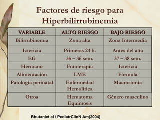Factores de riesgo para Hiperbilirrubinemia Bhutaniet al / PediatrClinN Am(2004) VARIABLE ALTO RIESGO BAJO RIESGO Bilirrubinemia Zona alta Zona Intermedia Ictericia Primeras 24 h. Antes del alta EG 35 – 36 sem. 37 – 38 sem. Hermano Fototerapia Ictericia Alimentación LME Fórmula Patología perinatal Enfermedad Hemolítica Macrosomía Otros Hematoma Equímosis Género masculino 
