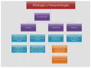 Etiología y Fisiopatología
Genética
Mutaciones en
translocadores de
fosfolipidos (Bombas
de ATP)
Proteína
mutidrogoresistente 3
(MDR3)
Ambas alteraciones
dificultan la
movilización y
metabolismo de los
estrógenos
Otras alteraciones
genéticas como
mutaciones del CYP3A
alteran la movilización
de ácidos biliares
Gestacional
Aumento de
estrógenos y
progesterona
Disminución de la
permeabilidad de la
membrana del
hepatocito a los
ácidos biliares
Colestasis intrínseca
Exógena
Alteración de niveles
de algunos
micronutrientes
(selenio)
Es multifactorial
 