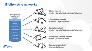 Bibliometric networks
4
WoS
Scopus
Dimensions
MAG
PubMed
Crossref
Citation network
of pubs / journals / authors / orgs / c...