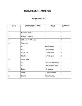 REQUIREMENT ANALYSIS
ComponentList
Sr.No. COMPONENT NAME VALUE QUANTITY
1 IC 1-555 timer 1
2 IC 2-741 op-amp 1
3 LED 1-3- 5 mm LED 3
4 Resisitors
R1
R2
R3,R4,R7
R5,R6
68-kilo-ohm
39-kilo-ohm
1.2-kilo-ohm
4.7-kilo-ohm
1
1
3
2
5 Capacitors
C1
C2
10uf,25v electrolytic
10nf,ceramic disc
1
1
6 Battery.1 9v battery 1
7 CON1 2 pin connector 1
8 S1,S2 On/off switch
 
