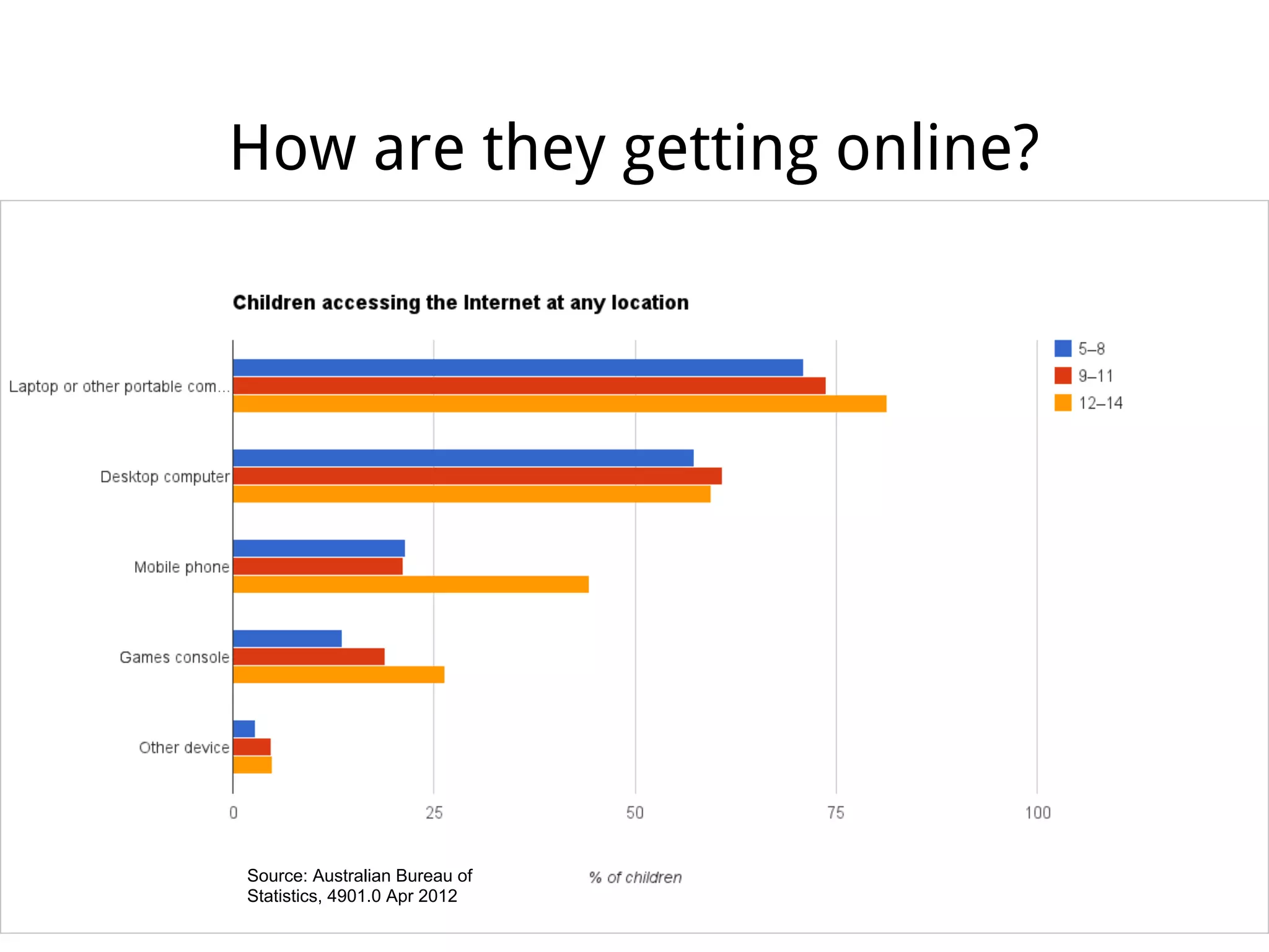 How are they getting online?
Source: Australian Bureau of
Statistics, 4901.0 Apr 2012
 