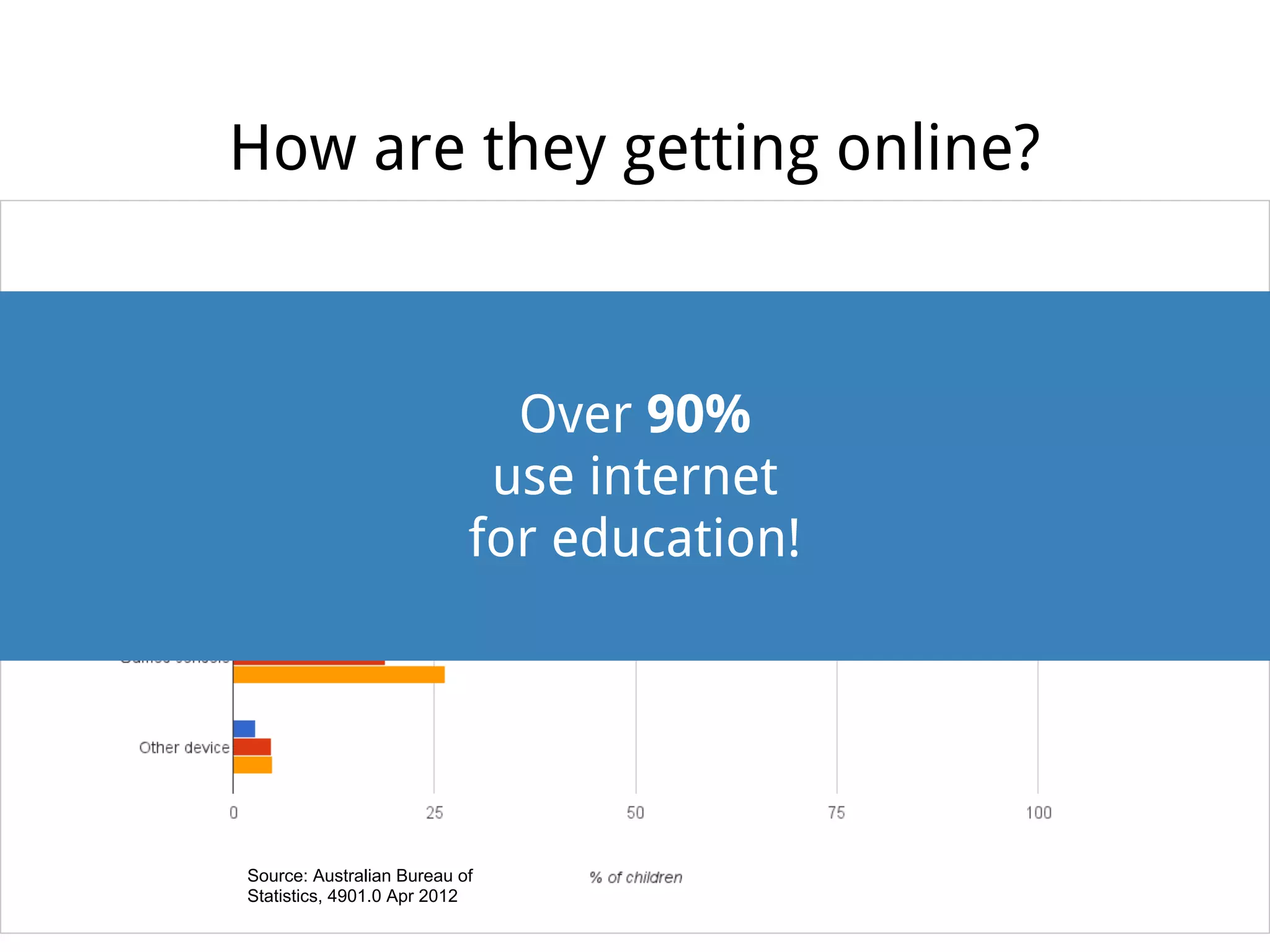 How are they getting online?
Source: Australian Bureau of
Statistics, 4901.0 Apr 2012
Over 90%
use internet
for education!
 