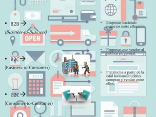 • B2B 
(Business-to-Business)
• B2C
(Business-to-Consumer)
• C2C
(Consumer-to-Consumer)
• Empresas haciendo
negocios entre ellas.
• Empresas que venden al
público en general.
• Plataforma a partir de la
cual los consumidores
compran y venden entre
ellos.
 