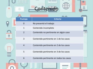 Contenido
Puntaje Criterio
0 No presentó el trabajo
1 Contenido incompleto
2 Contenido no pertinente en algún caso
3 Contenido pertinente en 1 de los casos
4 Contenido pertinente en 2 de los casos
5 Contenido pertinente en 3 de los casos
6 Contenido pertinente en todos los casos
 