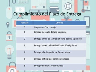 Cumplimiento del Plazo de Entrega
Puntaje Criterio
0 No presentó el trabajo
1 Entrega después del día siguiente.
2 Entrega antes de la medianoche del día siguiente
3 Entrega antes del mediodía del día siguiente
4 Entrega el mismo día de fin del plazo
5 Entrega al final del horario de clases
6 Entregó en el plazo estipulado
 