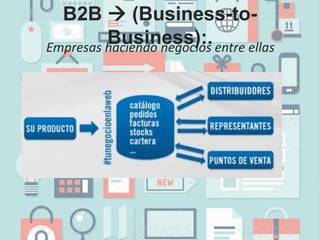 B2B  (Business-to-
Business):.Empresas haciendo negocios entre ellas
 