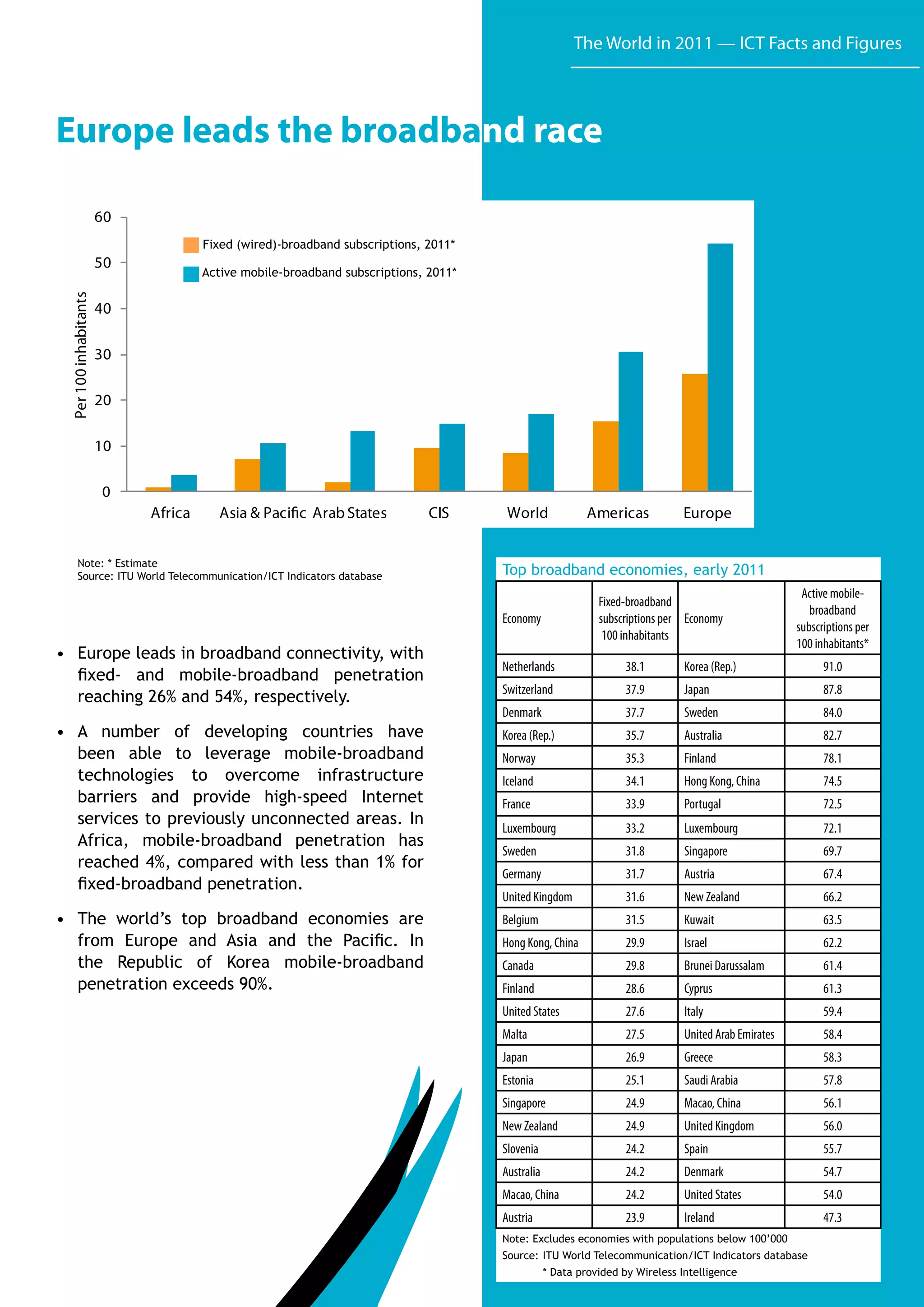 The World in 2011: ICT Facts and Figures | PDF
