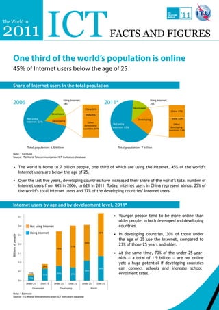 The World in

2011                                            ICT                                                       FaCTs and FIgures

       One third of the world’s population is online
       45% of Internet users below the age of 25
                                                                                                           Users, developed

       Share of Internet users in the total population


       2006                                                    Using Internet:
                                                               18%                                      2011*                 Users
                                                                                                                                          Using Internet:
                                                                                                                                          35%

                                                                                   China:28%                                  Developed
                                                                                                                                                             China: 37%
                                                    Developed                       India: 6%
                                Not using                                                                                        Developing                   India: 10%
                               Internet: 82%        Developing
                                                                                    Other
                                                                                                           Not using                                           Other
                                                                                  developing
                                                                                 countries: 66%           Internet: 65%                                      developing
                                                                                                                                                            countries: 53%




                               Total population: 6.5 billion                                                  Total population: 7 billion

       Note: * Estimate
       Source: ITU World Telecommunication/ICT Indicators database



       •	 The world is home to 7 billion people, one third of which are using the Internet. 45% of the world’s
          Internet users are below the age of 25.

       •	 Over	the	last	five	years,	developing	countries	have	increased	their	share	of	the	world’s	total	number	of	
          Internet	users	from	44%	in	2006,	to	62%	in	2011.	Today,	Internet	users	in	China	represent	almost	25%	of	
          the world’s total Internet users and 37% of the developing countries’ Internet users.
                         4.5

       Internet users by age and by development level, 2011*
          4.0


                         3.5                                                                               •	 Younger people tend to be more online than
                                                                                                              older people, in both developed and developing
                         3.0      Not using Internet                                                          countries.
                                  Using Internet                                                 66 %
                         2.5                                                                               •	 In developing countries, 30% of those under
    Billions of people




                                                                                                              the age of 25 use the Internet, compared to
                                                                                   64%
                         2.0
                                                                     77%
                                                                                                              23%	of	those	25	years	and	older.	
                                                         70%
                         1.5                                                                               •	 At	 the	 same	 time,	 70%	 of	 the	 under	 25-year-
                                                                                                              olds — a total of 1.9 billion — are not online
                         1.0
                                                                                                              yet:	 a	 huge	 potential	 if	 developing	 countries	
                                            29%
                                                                                   36%
                                                                                                 34%          can connect schools and increase school
                         0.5
                                 23%
                                            71%
                                                         30%         23%                                      enrolment rates.
                                 77%
                         0.0
                               Under 25   Over 25      Under 25    Over 25       Under 25       Over 25
                                    Developed               Developing                   World

       Note: * Estimate
       Source: ITU World Telecommunication/ICT Indicators database
 