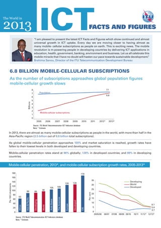 6.8 billion mobile-cellular subscriptions
As the number of subscriptions approaches global population figures
mobile-cellular growth slows
The World in
2013 ICTFacts and Figures
In 2013, there are almost as many mobile-cellular subscriptions as people in the world, with more than half in the
Asia-Pacific region (3.5 billion out of 6.8 billion total subscriptions).
As global mobile-cellular penetration approaches 100% and market saturation is reached, growth rates have
fallen to their lowest levels in both developed and developing countries.
Mobile-cellular penetration rates stand at 96% globally; 128% in developed countries; and 89% in developing
countries.
Source: ITU World Telecommunication /ICT Indicators database
Note: * Estimate
Billions
7.1
6.8
8
7
6
5
4
3
2
1
0
	2005	 2006	 2007	 2008	 2009	 2010	 2011	 2012*	 2013*
Population
Mobile-cellular subscriptions
Mobile-cellular penetration, 2013*, and mobile-cellular subscription growth rates, 2005-2013*
180
160
140
120
100
80
60
40
20
0
63
89 89
96
105 109
126 128
Source: ITU World Telecommunication /ICT Indicators database
Note: * Estimate
2005/06	 06/07	 07/08	 08/09	09/10	 10/11	11/12*	12/13*
35
30
25
20
15
10
5
0
6.1
5.4
3.7
__	Developing
__	World
__	Developed
170
Africa
Asia&Pacific
Developing
World
ArabStates
TheAmericas
Europe
Developed
CIS
Percent
Per100inhabitants
“I am pleased to present the latest ICT Facts and Figures which show continued and almost
universal growth in ICT uptake. Every day we are moving closer to having almost as
many mobile- cellular subscriptions as people on earth. This is exciting news. The mobile
revolution is m-powering people in developing countries by delivering ICT applications in
education, health, government, banking, environment and business. Let us all celebrate this
mobile miracle that I have no doubt will hasten our pace towards sustainable development.”
Brahima Sanou, Director of the ITU Telecommunication Development Bureau
 