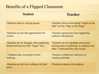 Benefits of a Flipped Classroom
Student Teacher
•Students learn at varying speeds. •Teachers focus on the being “Guide on the
Side” not the “Sage on the Stage”
•Students are provide opportunities for
review.
•Teachers spend more time supporting
students with practice.
•Students do not Struggle with completing
homework because they “forgot” how.
•Teachers are not spending extra hours
tutoring and re-explaining to students who
didn’t understand the class lesson.
•·Students take ownership of their
learning.
•Teachers collaborate with peers in
creating materials.
•Students are actively working with their
peers.
•Teachers connect with students.