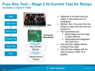 Fuse Box Test – Stage 2 Hi-Current Test for Relays
Available in Agilent i1000


          Start                                       Objective is to make sure the
                                                       relays in red circles are not
                                                       misaligned
      Open Test                                       Method: Run 1A current thru the
                                           DUT
                                                       relays to make sure the pins can
                                                       handle 1A
     Shorts Test                                      The boundaries are:
                                       Hi-Current         Reed relays normal range
                                      Relay Matrix           is about 300mA
     Analog Test                                          Automated and integrated
                                                             into Test Flow
                                                      Test terminal voltage without
      1Amp Test          Max 2Amps                     turning on the relay
                          Source                      Test terminal voltage with the
                                                       relay turned on while 1A is
          End                                          applied.
                        Measurement
                          Engine



                                                                                 Agilent Restricted
Page 23
 