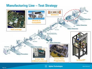 Manufacturing Line – Test Strategy

                                                 Stretch $


                            Modular &
                            Compatible



            Test coverage




                               In-line Test         In-line Flash
                            (CAN & Functional)      Programming     In-line ICT


                                                                           Agilent Restricted
Page 32
 