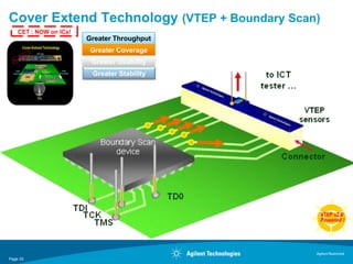 Cover Extend Technology (VTEP + Boundary Scan)
    CET : NOW on ICs!
                          Greater Throughput
                           Greater Coverage
                           Greater Usability
                           Greater Stability                        to ICT
                                                                   tester …

                                                                               VTEP
                                                                              sensors

                             Boundary Scan
                                device
                                                                      Connector or
                                                                      other device
                                                     Remove Test Access
                                               TD0
                        TDI
                          TCK
                            TMS                      Test Access
                                                        pins

                                                                                  Agilent Restricted
Page 33
 