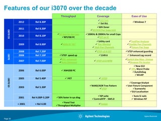 Features of our i3070 over the decade
                                             Throughput                      Coverage                     Ease of Use
                                                                            LED Test
              2012        Rel 8.30P                                                                       Windows 7
                                                                             Ext DLL
                                                                           60V Zener
              2011        Rel 8.20P
                                                                       N5747A Pwr Supp Unit
   i3070 S5




                                          DC test for big Caps    100KHz & 200KHz for small Caps
              2010        Rel 8.10P
                                             RP5700 PC                     CET on IC
                                                                           Utility card               TestPlan Analyzer
              2009        Rel 8.00P          ASRU N "AS"                  Pwr Monitor               Flexible Pwr Channels
                                                                         High Pwr Channels            Fixture Pwr Supp
              2008        Rel 7.20P                                        VTEP v2.0 CET            VTEP enhanced guarding
   i3070




              2008        Rel 7.10P         VTEP speed up                    1149.6                  Enhanced Log record
                                            IPG enhanced                                            Switch btw Mux : Unmux
              2007        Rel 7.00P                                        VTEP v2.0 NPM
                                            Auto Optimizer                                            Browser Pin locator
                                                                                                            New GUI
                                                                                                        FPY, Worst Probe
              2006        Rel 6.00P           XW4200 PC
                                                                                                           AutoDebug
                                                                                                             WinXP
              2005        Rel 5.40P               iYET                        iVTEP
   i3070 S3




                                                                                                       Coverage Analyst
                                                                      NAND/XOR Tree Pattern         User Fixture Component
              2003        Rel 5.30P
                                                                            VTEP                          Scanworks
                                                                                                        GUI Localization
                                                                            ISP suite                    Auto Si nails
              2001     Rel 4.00P-5.20P   50% faster in sys diag
                                                                        ControlXTP - SW5.0                Windows NT
                                              Panel Test
              < 2001     < Rel 4.00                                           Testjet
                                         Throughput Multiplier



                                                                                                                     Agilent Restricted
Page 35
 