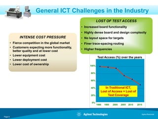General ICT Challenges in the Industry
                                                                 LOST OF TEST ACCESS
                                                     • Increased board functionality
                                                     • Highly dense board and design complexity
               INTENSE COST PRESSURE                 • No layout space for targets
         • Fierce competition in the global market   • Finer trace-spacing routing
         • Customers expecting more functionality,
                                                     • Higher frequencies
           better quality and at lower cost
         • Lower equipment cost
                                                                 Test Access (%) over the years
         • Lower deployment cost
         • Lower cost of ownership                        100%


                                                           80%


                                                           60%


                                                           40%         In Traditional ICT,
                                                                    Lost of Access = Lost of
                                                           20%           Test Coverage

                                                            0%
                                                                 1990   1995   2000   2005   2010   2015



                                                                                                       Agilent Restricted
Page 6
 