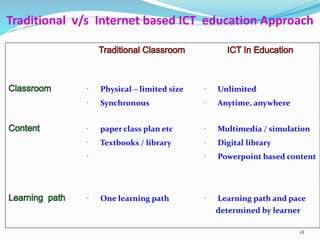 Traditional v/s Internet based ICT education Approach
18
 Physical – limited size
 Synchronous
 Unlimited
 Anytime, anywhere
 paper class plan etc
 Textbooks / library

 Multimedia / simulation
 Digital library
 Powerpoint based content
 One learning path  Learning path and pace
determined by learner
 