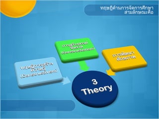 ทฤษฎีดานการจัดการศึกษา
      ้
         สามลักษณะคือ
 