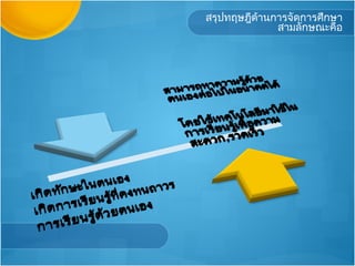 สรุปทฤษฎีดานการจัดการศึกษา
          ้
             สามลักษณะคือ
 