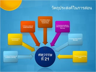วัตถุประสงค์ในการสอน
 