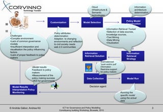 Cloud                                      Information
                                                                               infrastructure &                           architecture
                                                                               Semantic                                   determination
                                                                               technologies

                                                                                                                  Policy Model
                                       Customization                    Model Selection
                                                                                                                  Construction

                                                                                             Information Retrieval Toolset
                                                                                             •Selection of data sources,
Policy Maker                              Policy attributes
                                                                                             knowledge sources,
Challenges                                determination                                   Decision Mining
                                                                                             •Text
•Complex environment                      Adaption to changing                             agent Mining
                                                                                             •Data
•Lack of common governance                environments and reflection
                                                                                             •Visulization
models                                    to civil society needs
•Insufficient interpretion and            web 2.0 communities
visualisation the policy influencing
factors                                                                  Information                               Information
•Lack of proper feedback to policy                                       Retrieval Solution                        Retrieval
makers                                                                                                             Strategy
                                                                                        Well-balanced
                                                                                        “push and/or pull”
                      •Model results                                                    information
                      Feedback to policy                                                Real-time support
                      makers                                                            for policy makers
                      •Measurement of the
                      policy making success                                Data Collection                         Model Run
                      - ROI for governments

  Model Results                                                              Decision agent
  Interpretation Policy
  Monitoring                                                                                                 Running the
                                                                                                             specific model
                                                                                                             using the actual
                                                                                                             data


© András Gábor, Andrea Kő                        ICT for Governance and Policy Modelling                                                  3
                                              Constituency building Workshop, Brussels, 2010
 