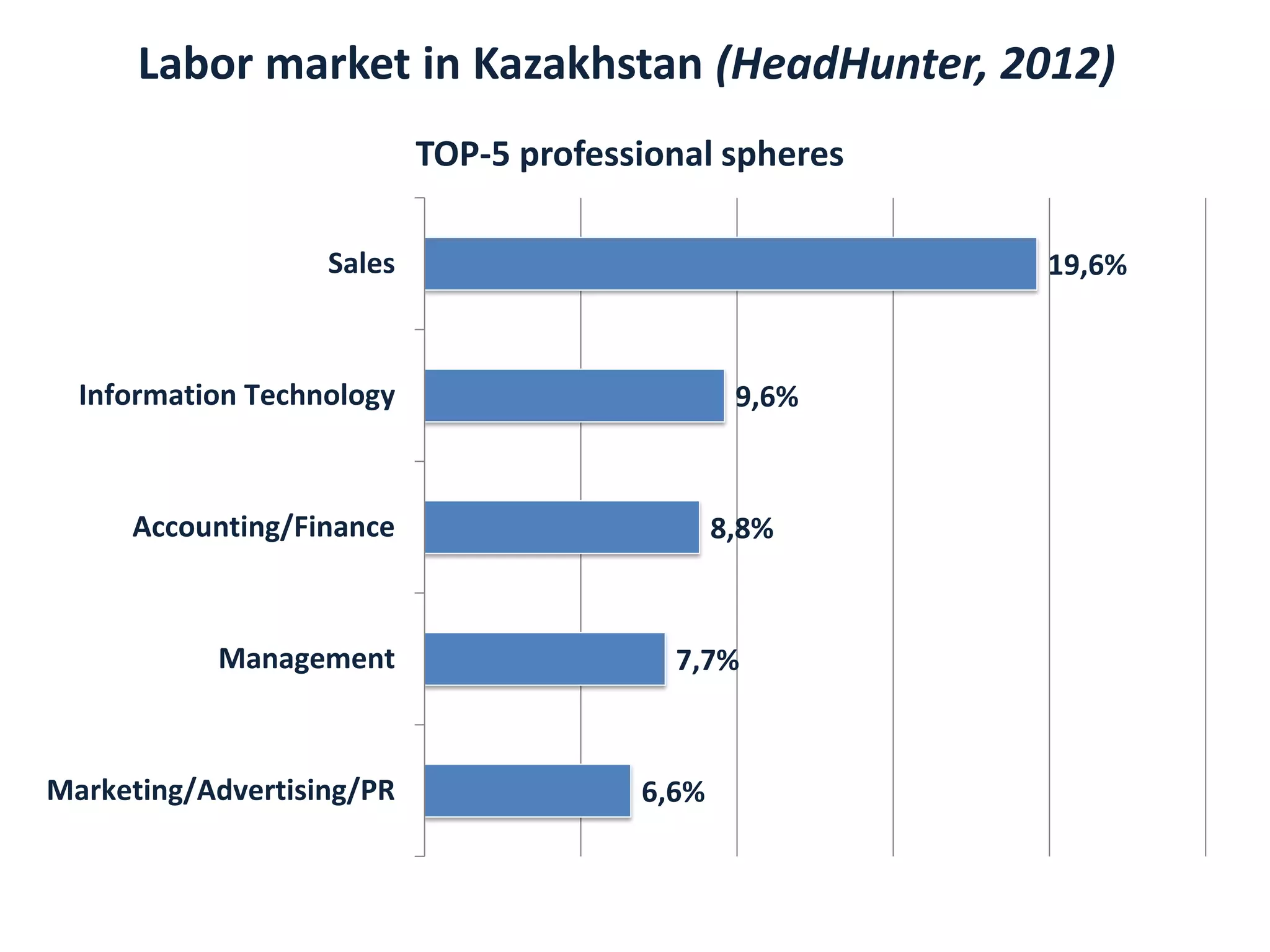 6,6%
7,7%
8,8%
9,6%
19,6%
Marketing/Advertising/PR
Management
Accounting/Finance
Information Technology
Sales
TOP-5 professional spheres
Labor market in Kazakhstan (HeadHunter, 2012)
 