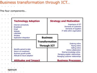 Business transformation through ICT… The four components… Business Transformation Through ICT Technology Adoption Internet connectivity Broadband Email Website LAN/WAN Wireless Application integration Strategy and Motivation Importance of ICT Demands of Customers Demands of Suppliers IT skills within organisation Business Processes Ordering online Paying online Selling online Online collaboration Sharing knowledge online  Managing supplier relationships  Managing customer relationships Attitudes and Impact Benefits gained to-date Return on investment Business growth profile Attitude to future adoption 