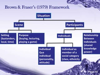 Brown & Fraser‟s (1979) Framework
                               Situation

           Scene                                        Participants


Setting        Purpose                           Individuals             Relationship
(bystanders,   (buying, lecturing,                                       Between
local, time)   playing a game)                                           Individuals
                                                                         (shared
                                 Individual         Individual as        knowledge
                                 Qua                member of a          power)
                                 individual         social category
                                 (personality,      (class, ethnicity)
                                 attitude)

                               Powerpoint Templates
                                                                            Page 10
 