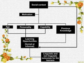 Social context



        Motivation




Age   Personality           Capability
                                                  Previous
                                                 Knowledge


          Learning
        Opportunities
         (formal or
          informal)


                               Linguistic and
                               non linguistic
                              outcomes for the
                                  learners
 