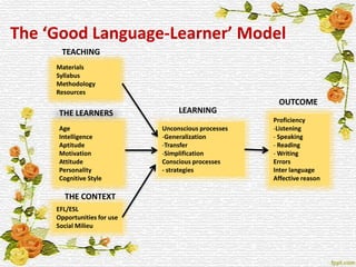 The ‘Good Language-Learner’ Model
      TEACHING
     Materials
     Syllabus
     Methodology
     Resources
                                                      OUTCOME
     THE LEARNERS                 LEARNING
                                                     Proficiency
     Age                     Unconscious processes   -Listening
     Intelligence            -Generalization         - Speaking
     Aptitude                -Transfer               - Reading
     Motivation              -Simplification         - Writing
     Attitude                Conscious processes     Errors
     Personality             - strategies            Inter language
     Cognitive Style                                 Affective reason

       THE CONTEXT
     EFL/ESL
     Opportunities for use
     Social Milieu
 