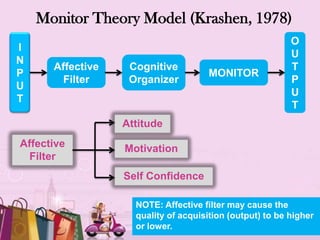 Monitor Theory Model (Krashen, 1978)
                                                            O
I
                                                            U
N
      Affective     Cognitive                               T
P                                      MONITOR
       Filter       Organizer                               P
U
                                                            U
T
                                                            T
                  Attitude
Affective          Motivation
  Filter
                  Self Confidence

                      NOTE: Affective filter may cause the
                      quality of acquisition (output) to be higher
                  Freeor lower. Templates
                       Powerpoint
                                                           Page 8
 