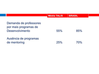 Média TALIS   BRASIL


Demanda de professores
por mais programas de
Desenvolvimento                55%         85%

Ausência de programas
de mentoring                   25%         70%
 