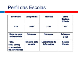 Perfil das Escolas
     São Paulo     Carapicuíba      Taubaté        Santa
                                                  Barbara
                                                  d'Oeste

        738           1082           2127           723


    Rede de uma     Intragov       Intragov       Intragov
    universidade                                    e Net

• UCA              Em uma sala   Laboratório de   Acessa
(800 comp)           de aula      informática     Escola
• Laboratório
de Informática

                                     jul2010
 