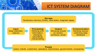ICT SYSTEM DIAGRAM
 