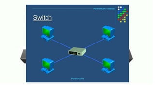 Connecting to the Internet
To connect to the Internet, the following are needed:
1. a computer
2. telephone line (cable being the exception)
3. modem and/or router
4. ISP (Internet Service Provider)
5. Web browser
 