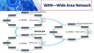 WAN—Wide Area Network
 