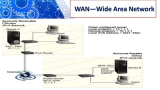 WAN—Wide Area Network
 